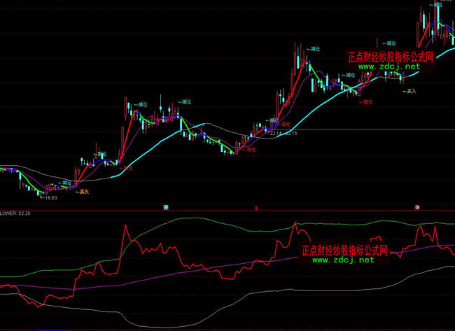 通達(dá)信RSI布林通道指標(biāo)公式