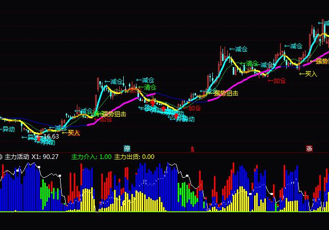 通達(dá)信主力活動(dòng)指標(biāo)公式