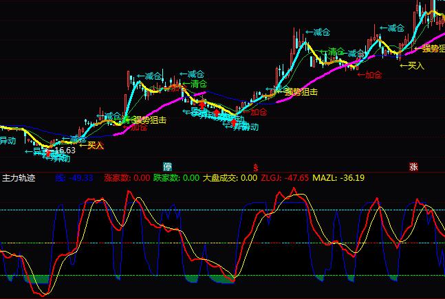 通達(dá)信主力軌跡指標(biāo)公式