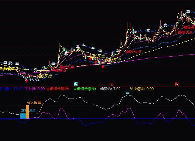 通達信主力資金監控指標公式