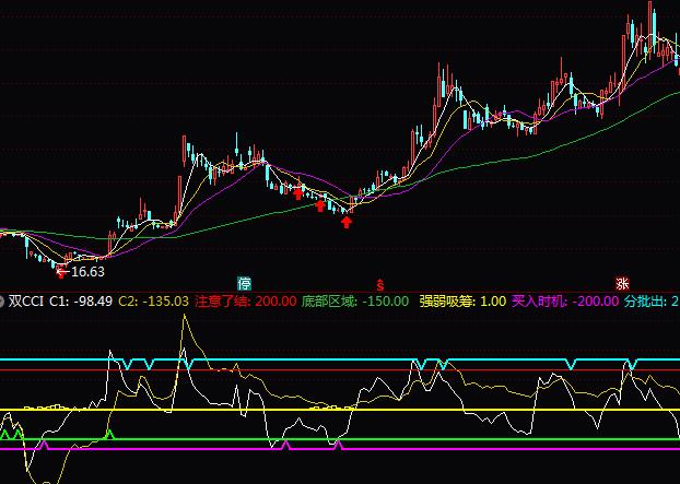 通達(dá)信雙CCI指標(biāo)公式