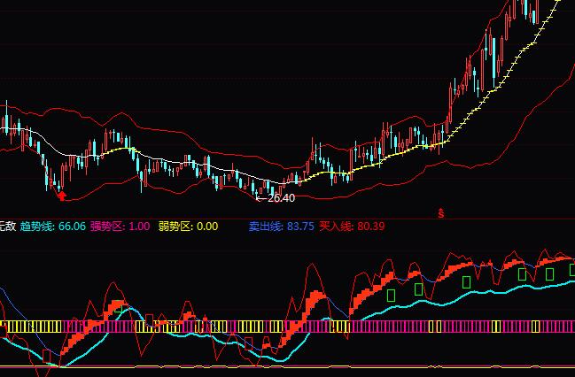 通達(dá)信神鰲無(wú)敵波段非常實(shí)際指標(biāo)公式