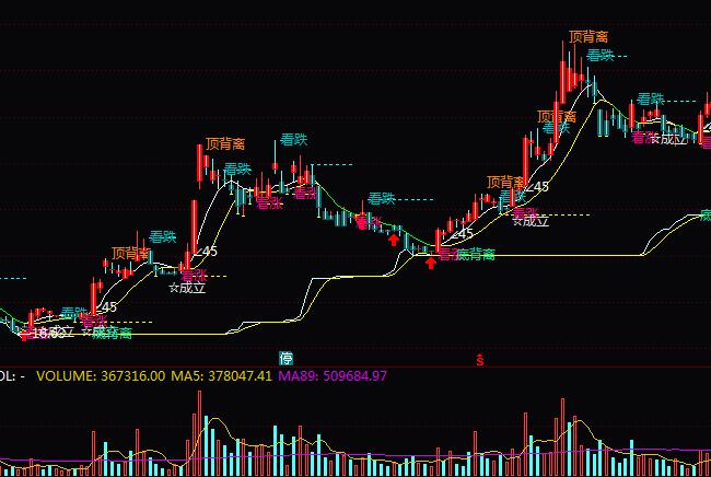 通達信CCI看漲跌主圖指標公式
