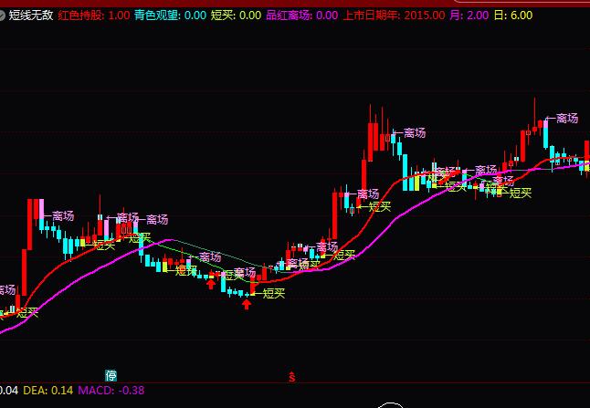通達信短線無敵指標公式