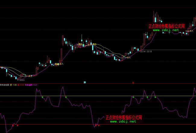 通達(dá)信趨勢BOLL布林極限指標(biāo)公式