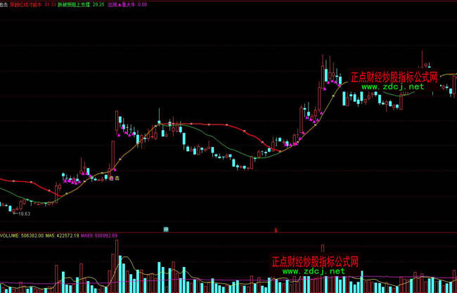 通達信K線追擊波段操盤指標公式