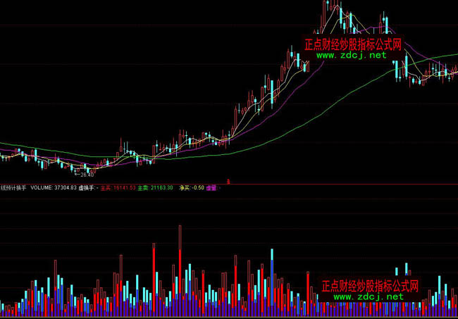 通達(dá)信日線預(yù)計換手率成交量指標(biāo)公式