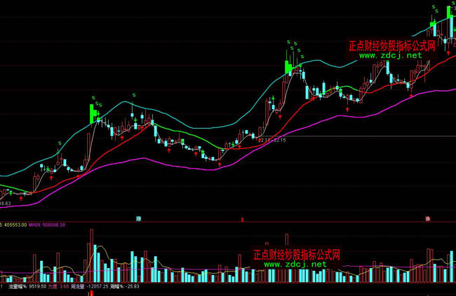 通達信BOLL布林通道買賣指標公式