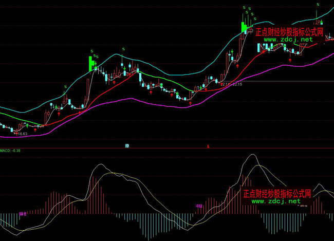 通達信MACD瞄準沖鋒操盤指標公式
