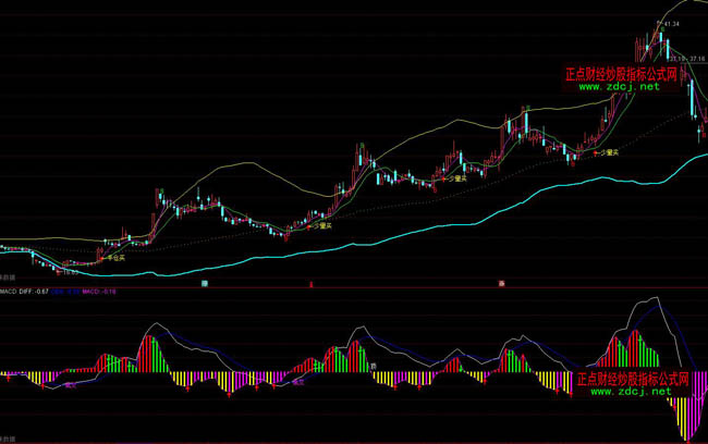 通達信超級macd操盤指標公式