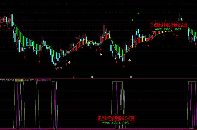 ͨ�_�ź���KDJ�ٱPָ�˹�ʽ