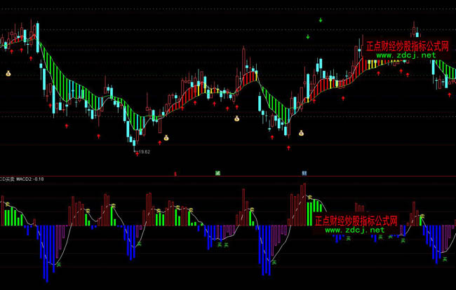 通達信趨勢MACD買賣操盤指標公式通達信趨勢MACD買賣操盤指標公式