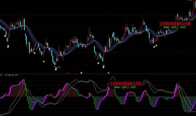 ͨ�_(d��)������(du��)MACD�������ָ��(bi��o)��ʽ