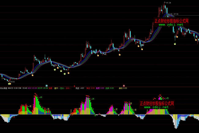 通達信莊家控盤MACDDMI結(jié)合操盤指標(biāo)公式
