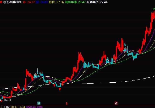 通達信波段牛熊線操盤指標公式