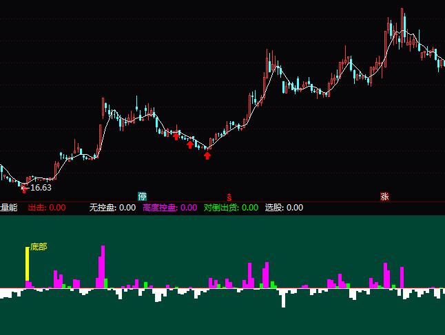通達信主力控盤量能操盤指標公式