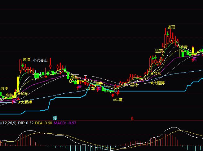 通達(dá)信黑馬必抓波段操盤指標(biāo)公式