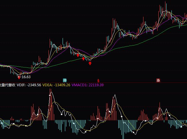 通達信用成交量代替收盤價MACD操盤指標公式