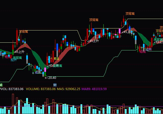 通達信量能飽和度頂底背離操盤指標公式