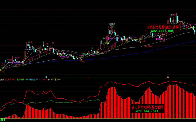 通達信控盤系數波段操盤指標公式
