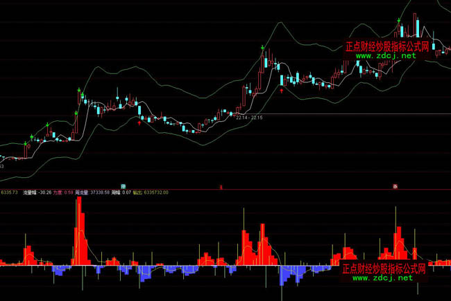 通達信透視主力資金活動量操盤指標公式