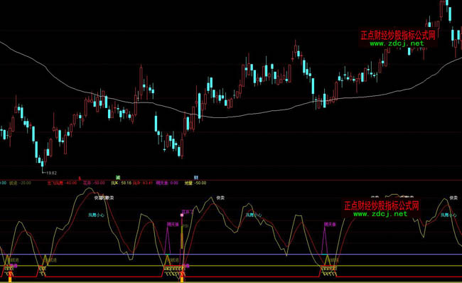 ͨ�_(d��)�����w�P���I(m��i)�u(m��i)�ٱP(p��n)ָ��(bi��o)��ʽ