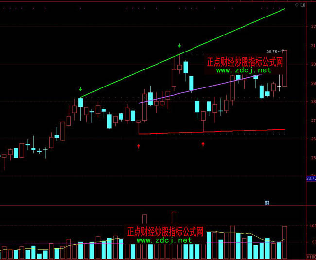 通達信非常簡單自動畫線指標公式