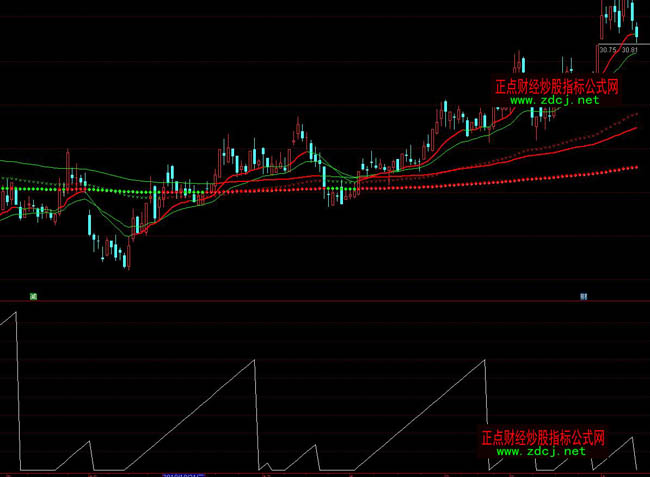 ͨ�_��MACD������ʾָ��(bi��o)��ʽ