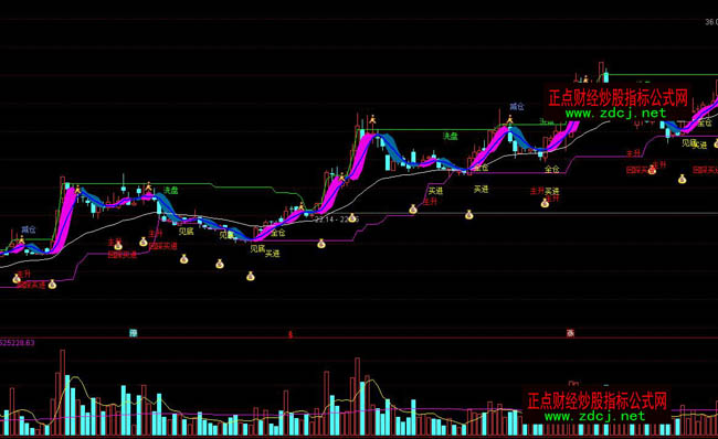 通達信惡狼買進洗盤倉位控制操盤指標公式