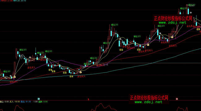 通達信漲停先鋒買入減倉操盤指標公式