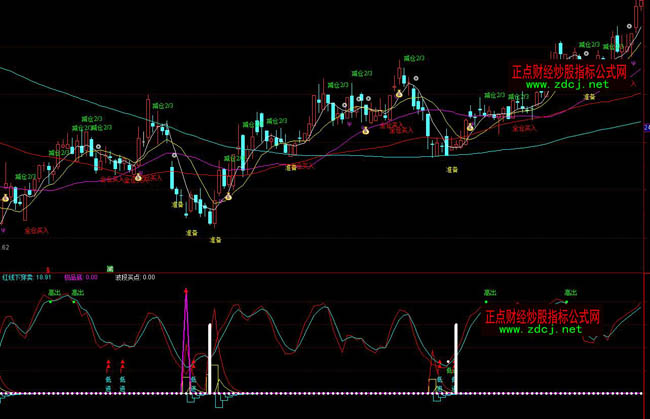 ͨ�_(d��)��ɢ�����}(c��ng)�ٱP(p��n)ָ��(bi��o)��ʽ