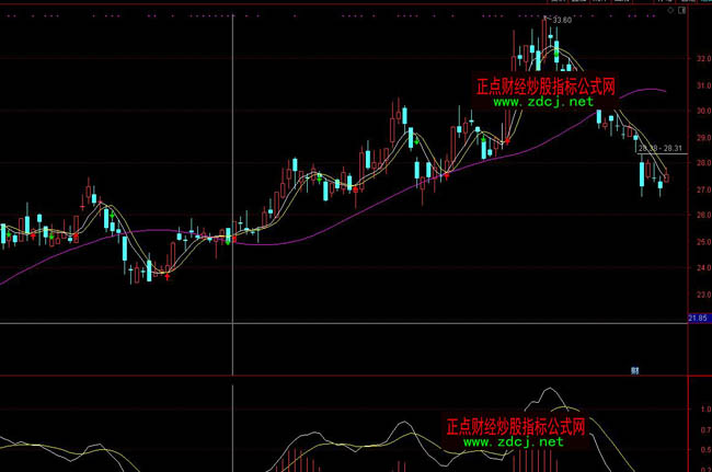 通達(dá)信李氏均線戰(zhàn)法指標(biāo)公式