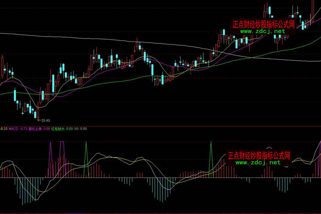 通達(dá)信強(qiáng)勢(shì)整理MACD二次翻紅指標(biāo)公式