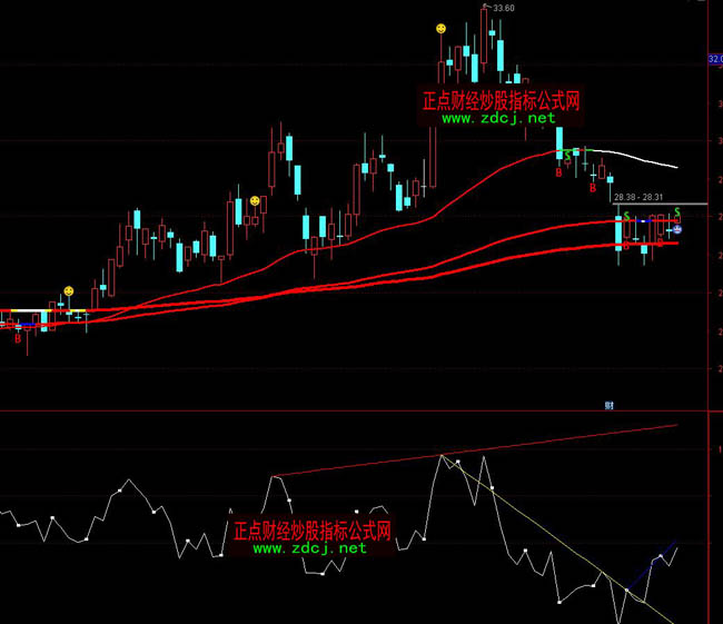 通達信乖離率bias指標畫線圖解指標公式