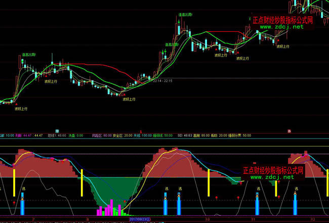 ͨ�_(d��)�Ź�Ʊڅ��(sh��)�M(j��n)�����βٱP(p��n)ָ��(bi��o)��ʽ