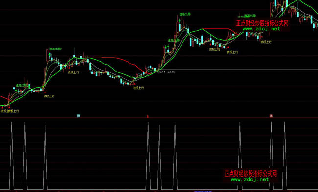 通達信提前知道漲停指標公式