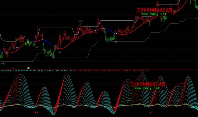 ͨ�_��KDJ�¾�ָ��(bi��o)��Ԕ�D��ָ��(bi��o)��ʽ