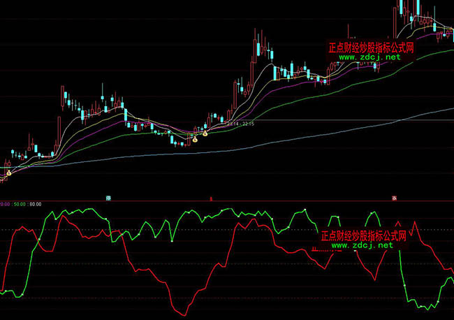 通達信贏在龍頭主力資金指數指標公式