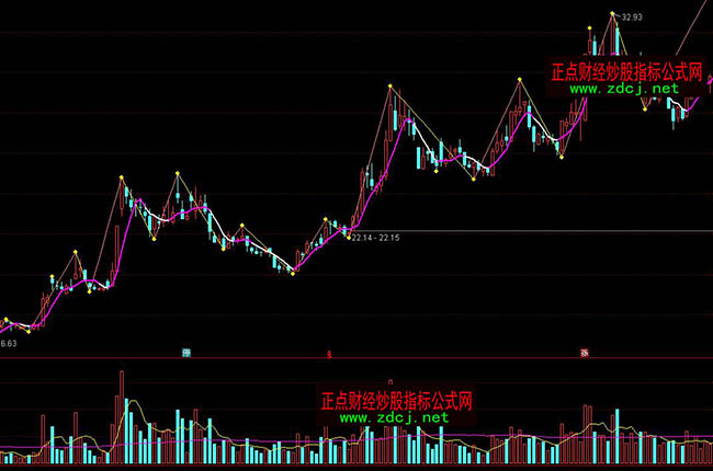 通達(dá)信精確纏論中樞指標(biāo)公式