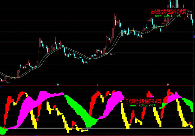 通達信主力操盤軌跡操盤系統指標公式