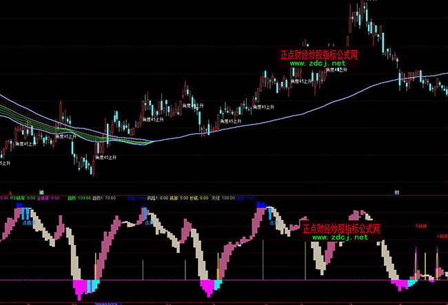 通達信MACDKDJRSI背離共振指標公式