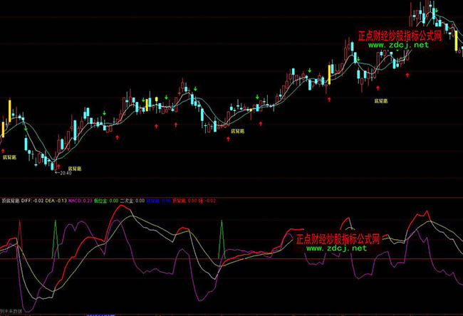 通達信頂底背離MACD指標圖解指標公式