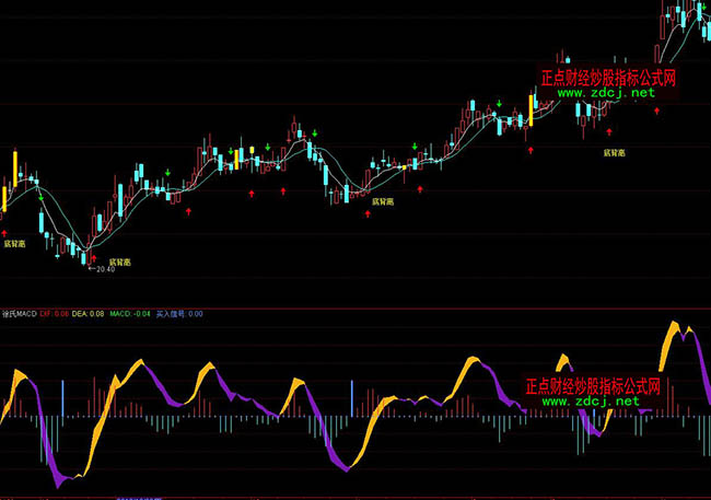 通達信徐氏MACD圖解指標公式