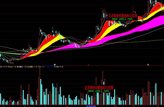 通達信量坑拐點成交量分析指標公式