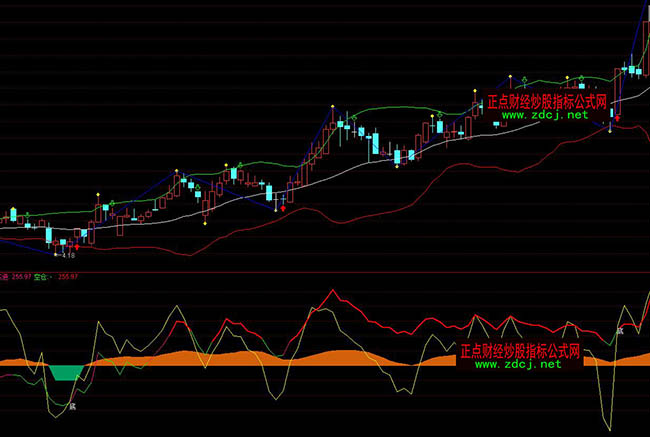 通達信強勢CCI指標絕招指標公式
