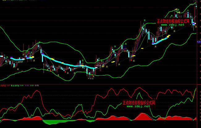 通達信變色賺錢通道買賣波段操盤指標公式