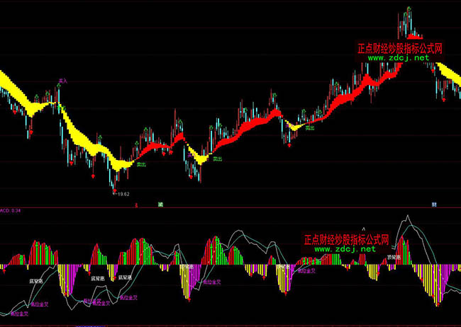 通達信MACD金叉背離買賣指標公式