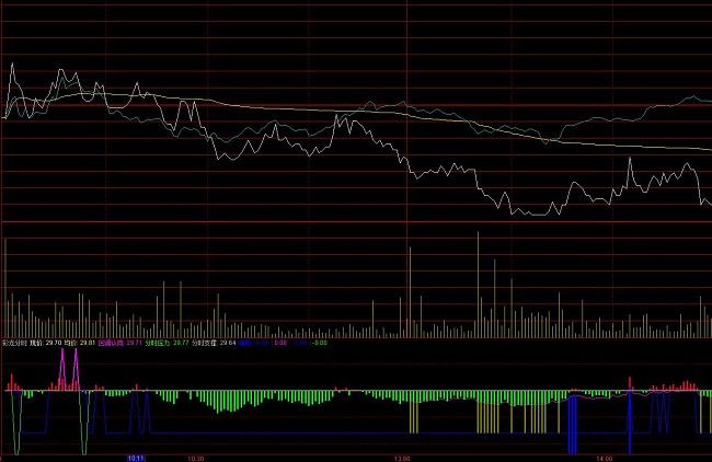 通達信彩龍分時指標公式