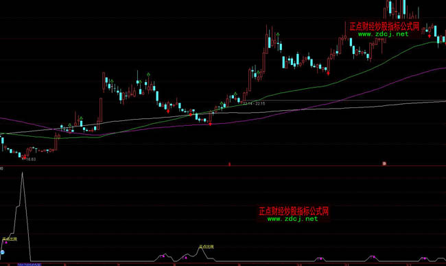 通達信點金抄底短線波段操盤指標公式