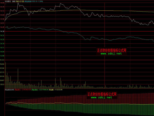 通達信資金進出分時指標公式
